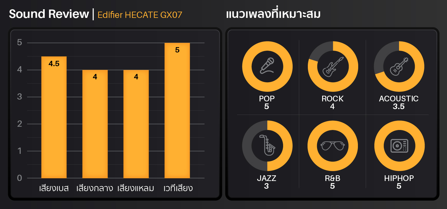 edifier hecate gx07,hecate gx07,หูฟัง,หูฟังไร้สาย,game mode,active noise cancelling,หูฟังเกมมิ่ง,pubg,เสียงดี